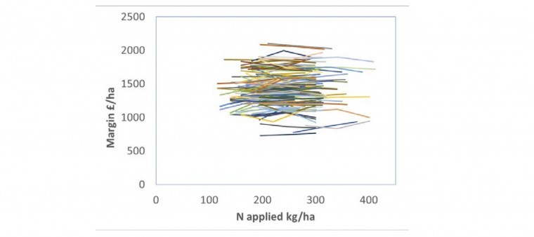 Tramline trials used to test winter wheat nitrogen accuracy