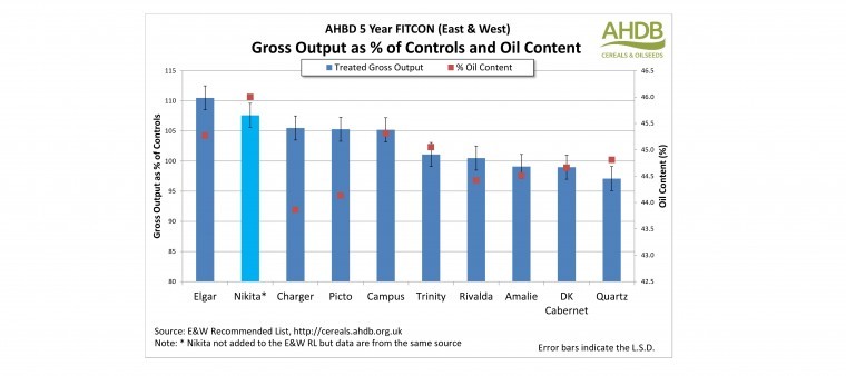 Improving oilseed rape profitability