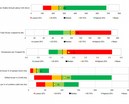 Six ‘easy’ management benchmarks for arable farmers