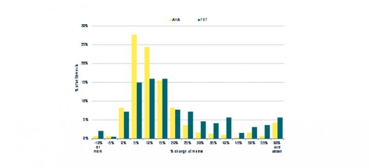 Rate of growth for agricultural rents continues to slow