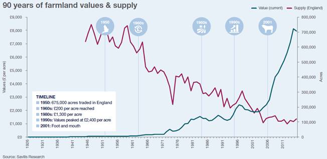 Ninety years of farmland values and supply