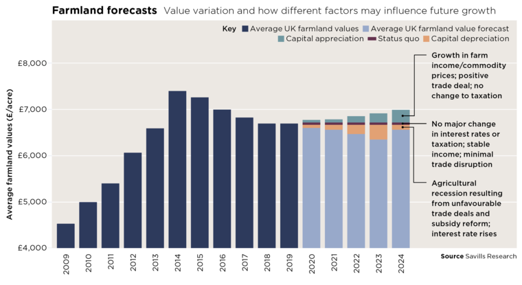 What does the future hold for the farmland market?